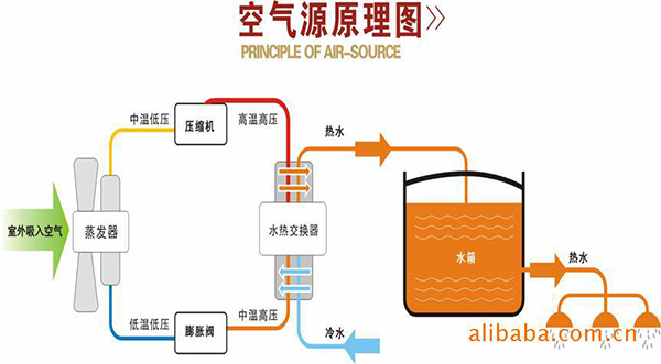 空氣能供暖的原理圖解_陽(yáng)帆空氣能熱水器服務(wù)熱線