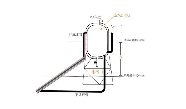 太陽(yáng)能熱水工程自然循環(huán)壓力、熱效率怎么計(jì)算?_空氣能最好的三個(gè)品牌有哪些
