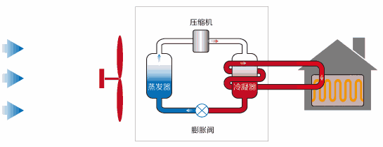 地源、水源、和空氣源熱泵的對比（地源、水源、和空氣源的區(qū)別）_生能空氣能6p價格
