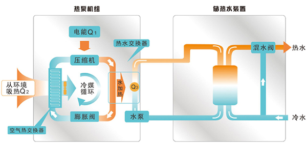 空氣源熱泵如何采暖制冷的原理是什么_空氣能熱水器優(yōu)缺點和不足