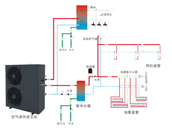 空氣源熱泵采暖系統(tǒng)城市清潔供暖新方案_空氣能熱泵前景