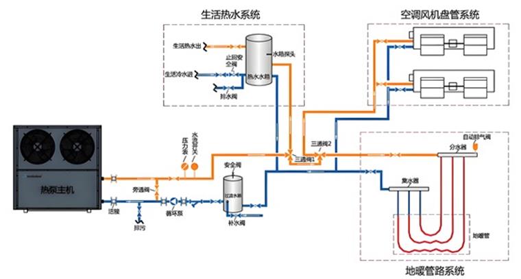 熱泵三聯(lián)供系統(tǒng)的組成與特點_卡薩帝空氣能世界排名