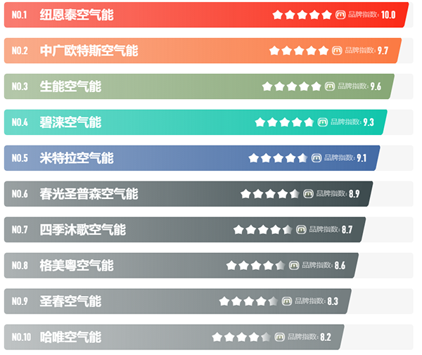 國(guó)內(nèi)公認(rèn)的空氣能十大品牌排名_哪種空氣能最省電
