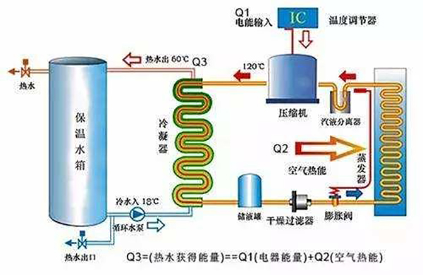 空氣源與空氣能有什么不一樣（空氣源與空氣能的區(qū)別）_空氣能兩聯(lián)供系統(tǒng)安裝圖