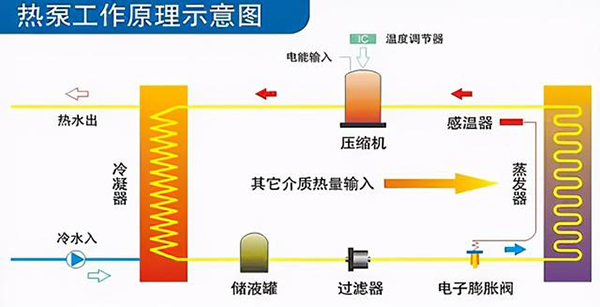 空氣能熱泵四大部件的工作原理圖_太陽花暖氣片價格