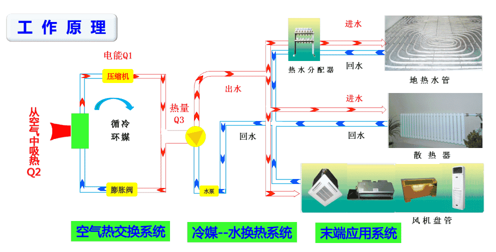 遵循能量守恒的同時空氣源熱泵采暖更加省電_空氣能熱泵安裝視頻教程供暖