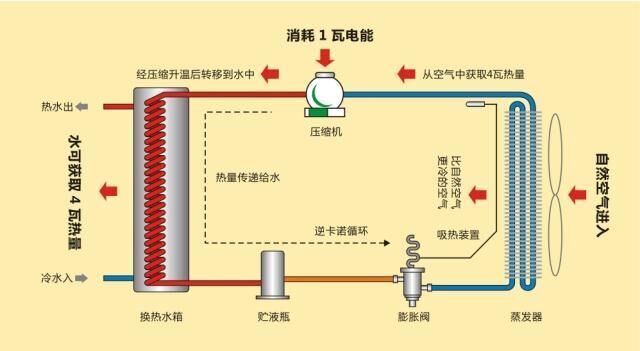 圖文并茂 詳細(xì)解說(shuō)空氣能熱水器工作原理_專(zhuān)業(yè)維修空氣能聯(lián)系電話