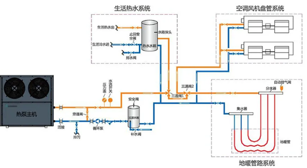 空氣能熱泵三聯(lián)供系統(tǒng)控制復雜、高故障率難題如何解決？_海信空氣能安裝圖片