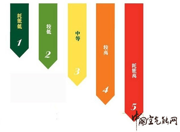 掃盲：空氣能熱水器能效等級是什么意思？_空氣能采暖一平米多少錢
