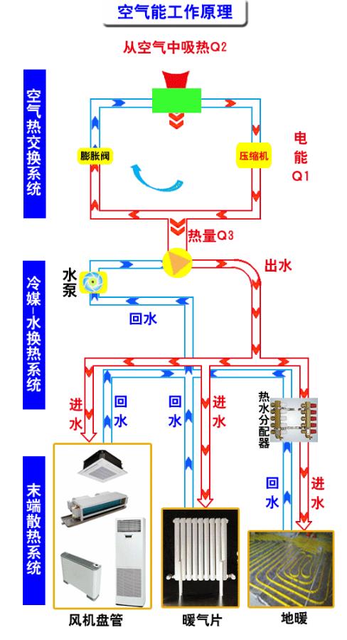空氣能的運行原理是什么？_什么牌子空氣能