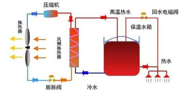 空氣能熱泵和空調(diào)的區(qū)別在哪里？_金比得空氣能熱水器價格