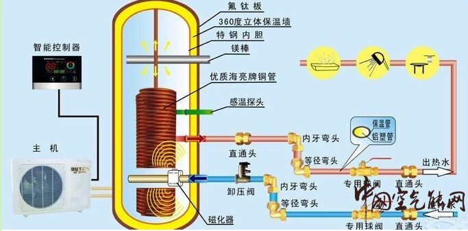 空氣能熱水器內(nèi)部結(jié)構(gòu)大剖析_空氣能熱泵行業(yè)報告分析