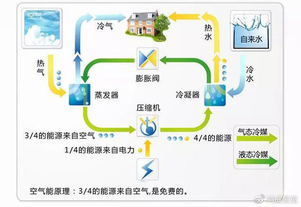 熱泵有幾種？如何理解“熱泵”？_空氣能太坑人