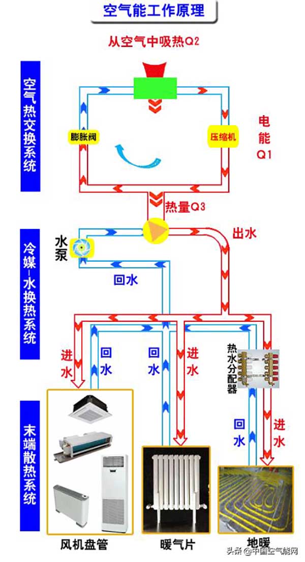 空氣能運(yùn)作原理（空氣能的工作原理是什么）_空氣能取暖原理示意圖