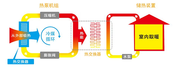 地暖機是怎么供暖的_燃氣取暖爐一天燒多少錢