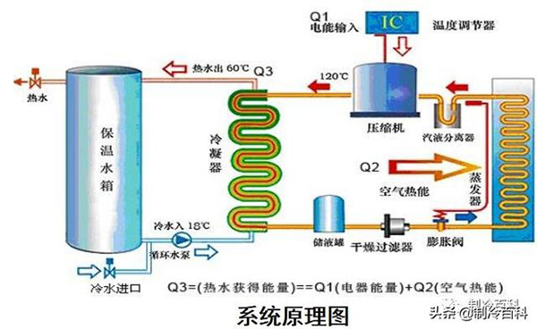 空氣源熱水器產品結構介紹_美的空氣能總代理電話