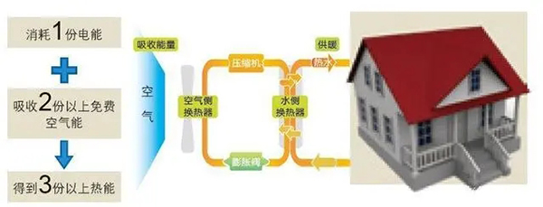 多地民用天然氣價格上漲，南方采暖還是空氣源熱泵更節(jié)能_什么叫空氣能取暖設(shè)備