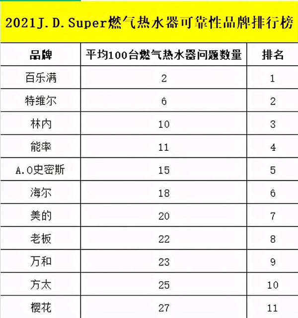 2021年燃氣熱水器性價比最高的（2021年燃氣熱水器十大排行榜）_伽帝芙空氣能官網(wǎng)
