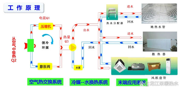 空氣能供暖設(shè)備的原理是什么_空氣能熱泵烘干機原理圖