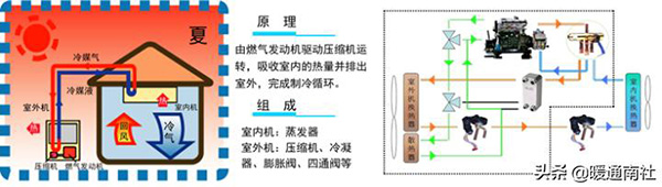 ghp燃?xì)鉄岜弥醒肟照{(diào)（ghp燃?xì)鉄岜弥醒肟照{(diào)優(yōu)點）_空氣能采暖200平米的