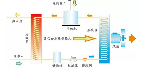 空氣能制冷和供暖的原理，你能說出來嗎？_老萬空氣能冷暖一體機(jī)