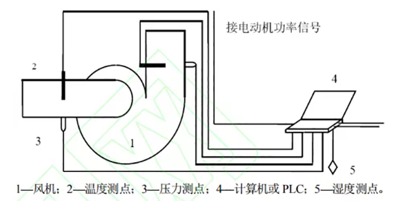 循環(huán)流化床鍋爐型號(hào)鍋爐機(jī)組風(fēng)機(jī)性能實(shí)時(shí)在線監(jiān)測(cè)儀表開發(fā)_菲普斯特空氣能官網(wǎng)